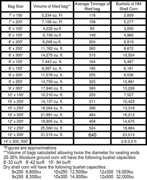 ag bag capacity chart.